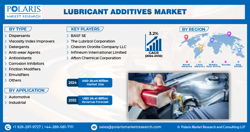 Lubricant Additives Market size